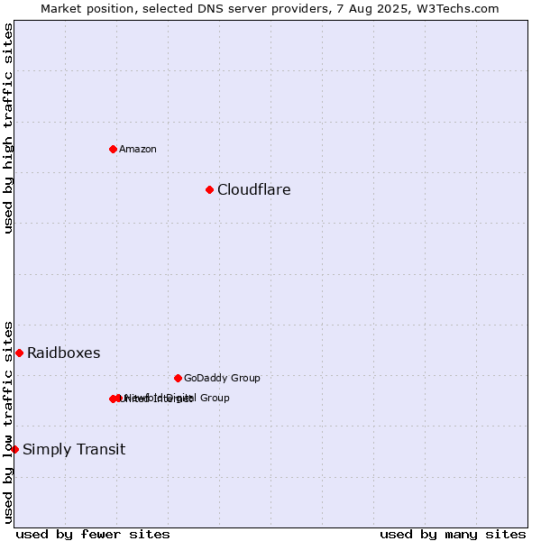 Market position of Cloudflare vs. Raidboxes vs. Simply Transit