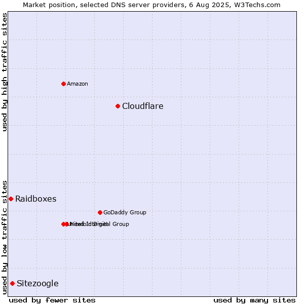Market position of Cloudflare vs. Sitezoogle vs. Raidboxes