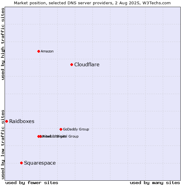 Market position of Cloudflare vs. Squarespace vs. Raidboxes