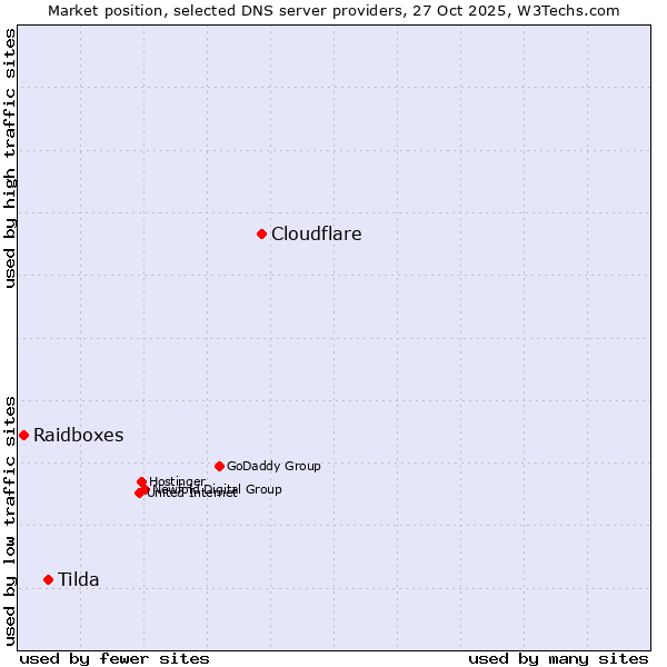 Market position of Cloudflare vs. Tilda vs. Raidboxes