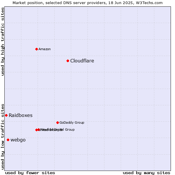 Market position of Cloudflare vs. webgo vs. Raidboxes