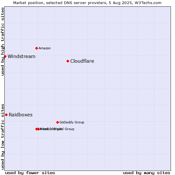 Market position of Cloudflare vs. Raidboxes vs. Windstream