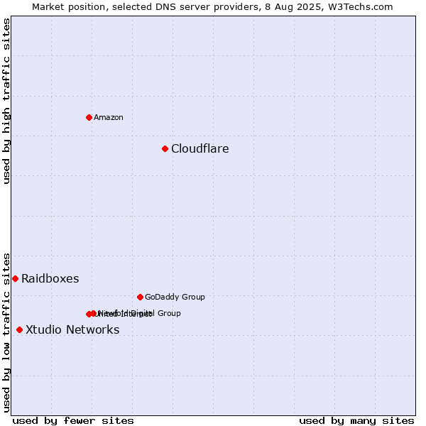 Market position of Cloudflare vs. Xtudio Networks vs. Raidboxes