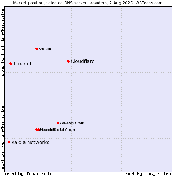 Market position of Cloudflare vs. Tencent vs. Raiola Networks