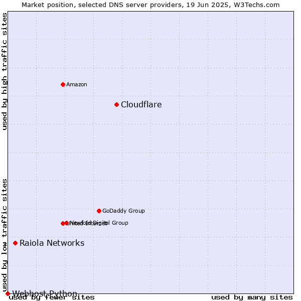 Market position of Cloudflare vs. Raiola Networks vs. Webhost Python