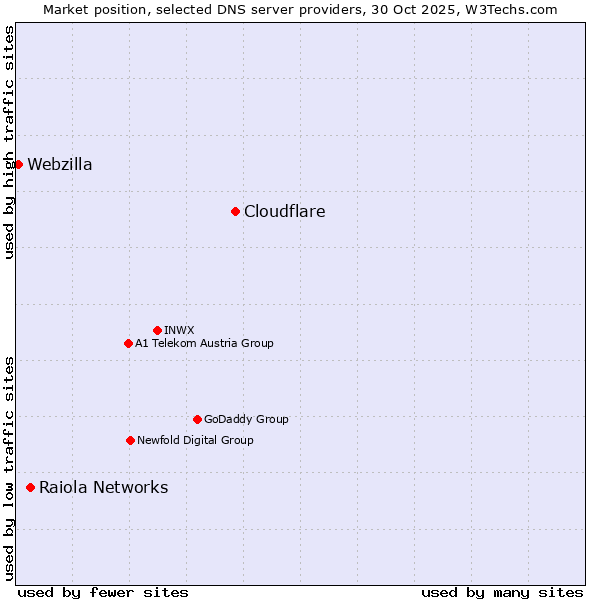 Market position of Cloudflare vs. Raiola Networks vs. Webzilla