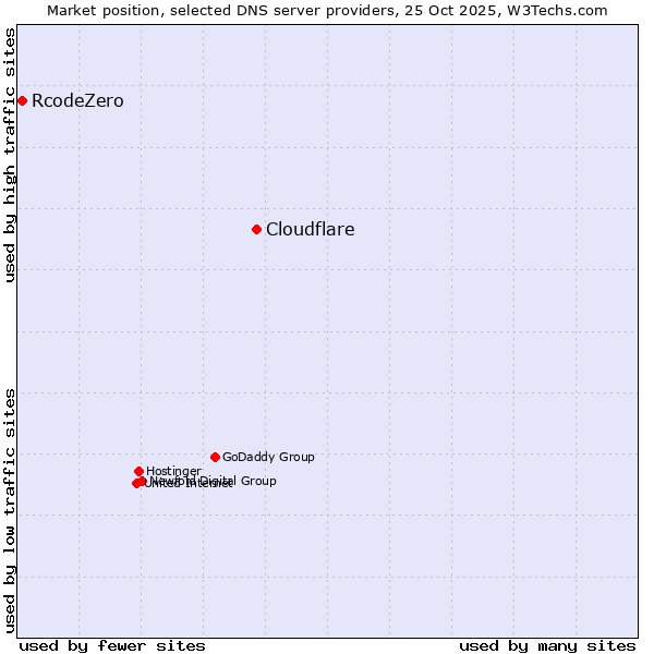 Market position of Cloudflare vs. RcodeZero