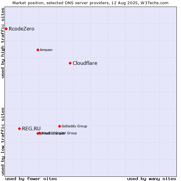 Market position of Cloudflare vs. REG.RU vs. RcodeZero
