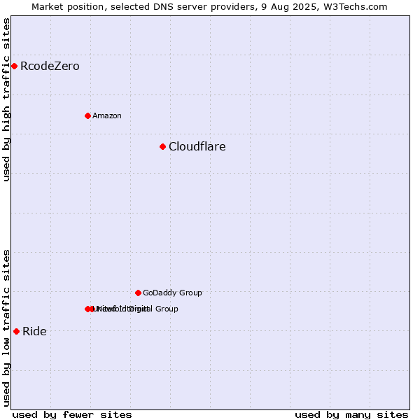 Market position of Cloudflare vs. Ride vs. RcodeZero