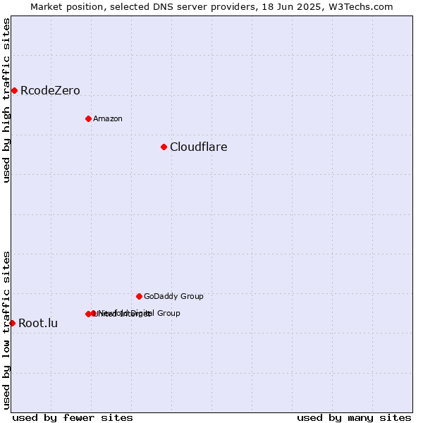 Market position of Cloudflare vs. RcodeZero vs. Root.lu