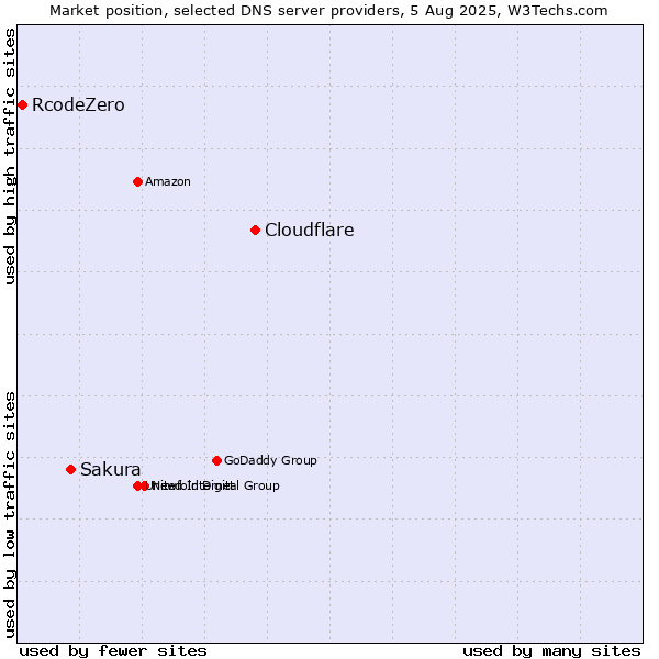 Market position of Cloudflare vs. Sakura vs. RcodeZero