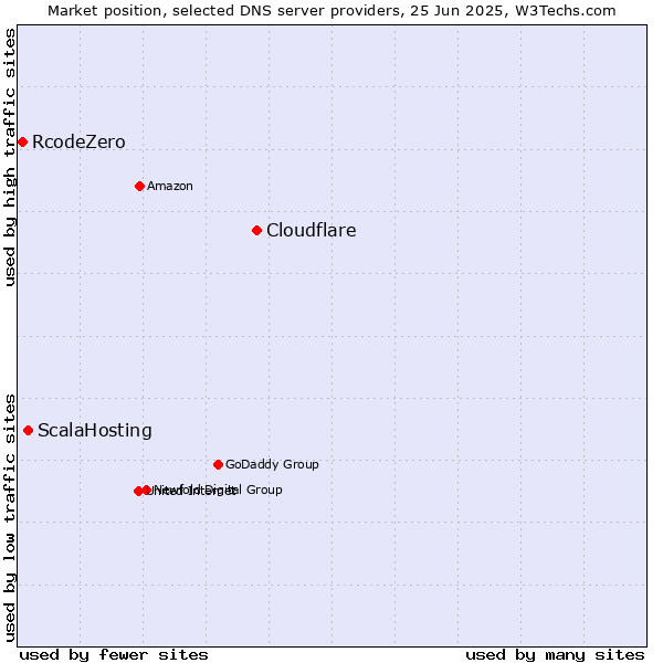 Market position of Cloudflare vs. ScalaHosting vs. RcodeZero