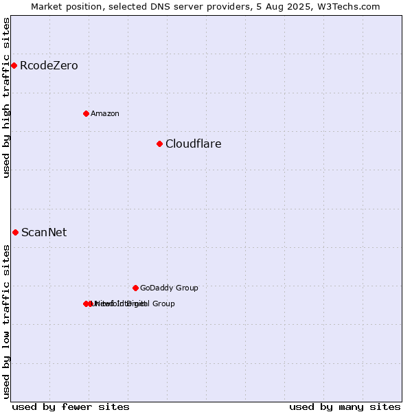 Market position of Cloudflare vs. ScanNet vs. RcodeZero