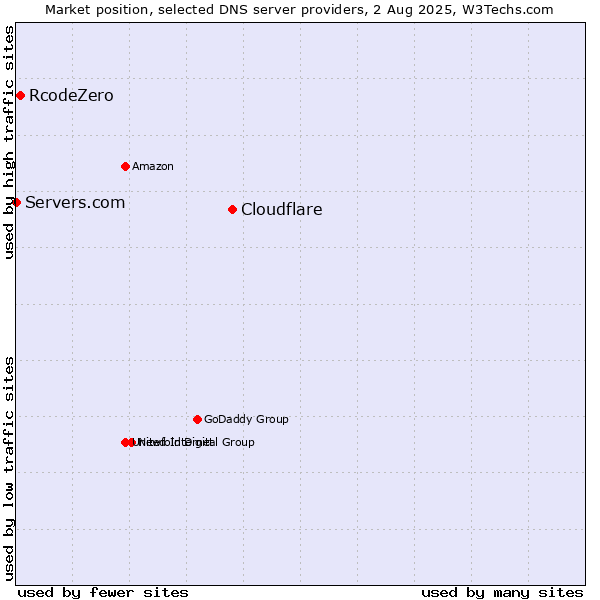 Market position of Cloudflare vs. RcodeZero vs. Servers.com
