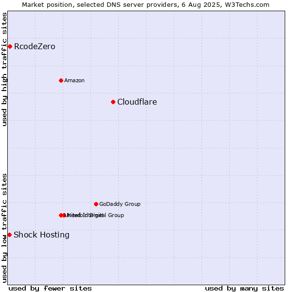 Market position of Cloudflare vs. RcodeZero vs. Shock Hosting