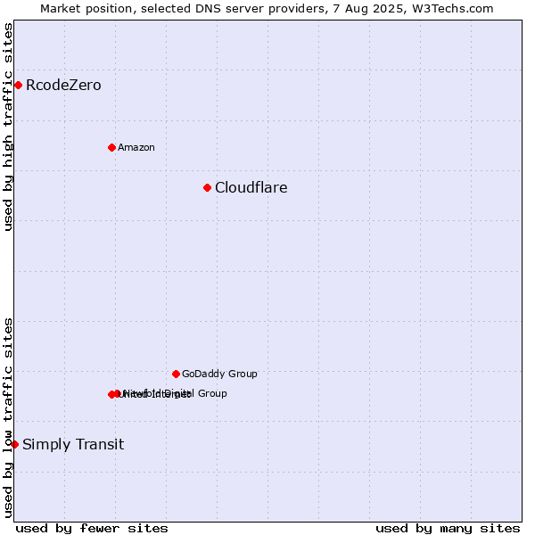Market position of Cloudflare vs. RcodeZero vs. Simply Transit