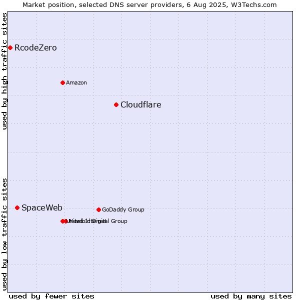 Market position of Cloudflare vs. SpaceWeb vs. RcodeZero