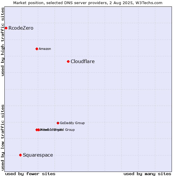 Market position of Cloudflare vs. Squarespace vs. RcodeZero
