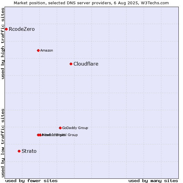 Market position of Cloudflare vs. Strato vs. RcodeZero