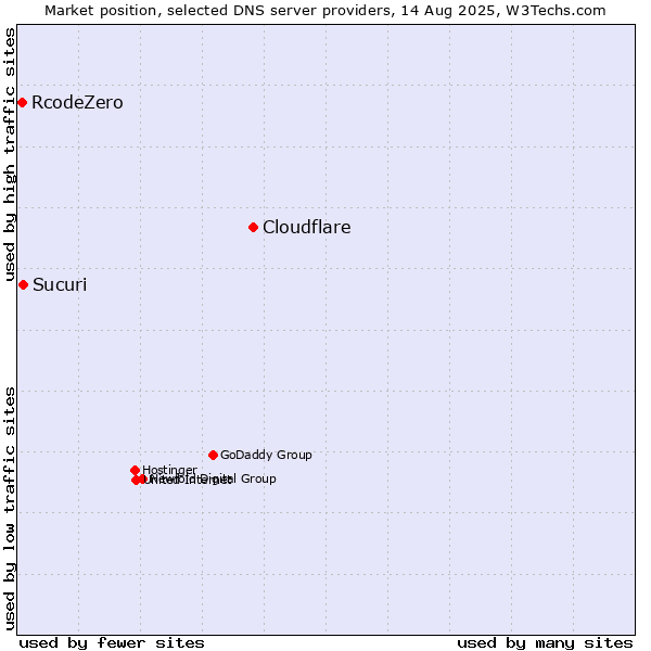Market position of Cloudflare vs. Sucuri vs. RcodeZero