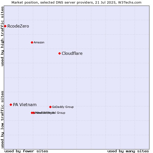 Market position of Cloudflare vs. PA Vietnam vs. RcodeZero