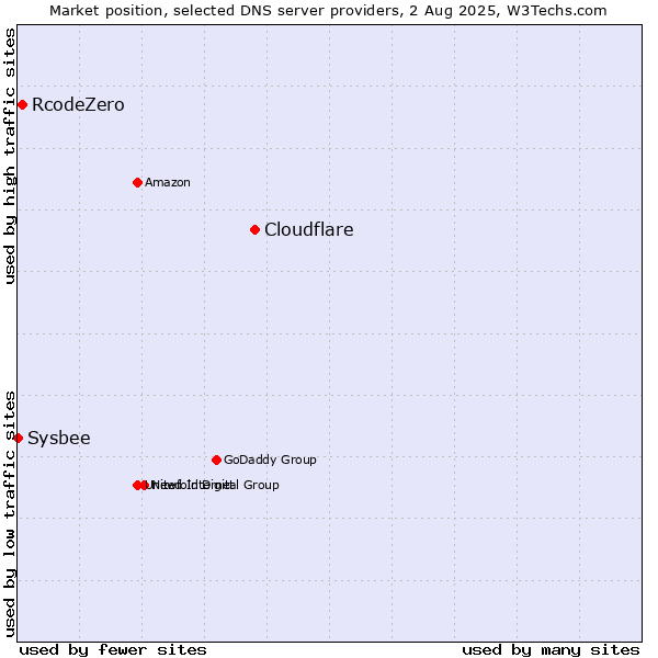 Market position of Cloudflare vs. RcodeZero vs. Sysbee