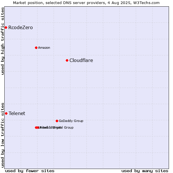 Market position of Cloudflare vs. Telenet vs. RcodeZero