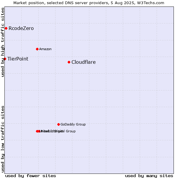 Market position of Cloudflare vs. RcodeZero vs. TierPoint