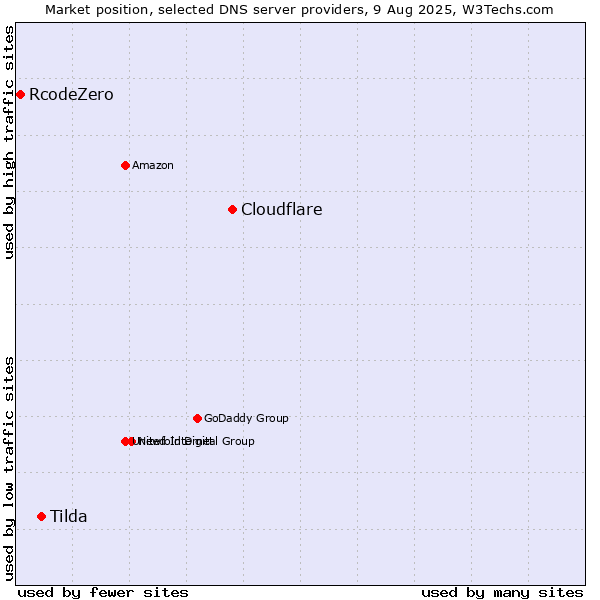 Market position of Cloudflare vs. Tilda vs. RcodeZero