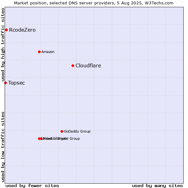 Market position of Cloudflare vs. RcodeZero vs. Topsec