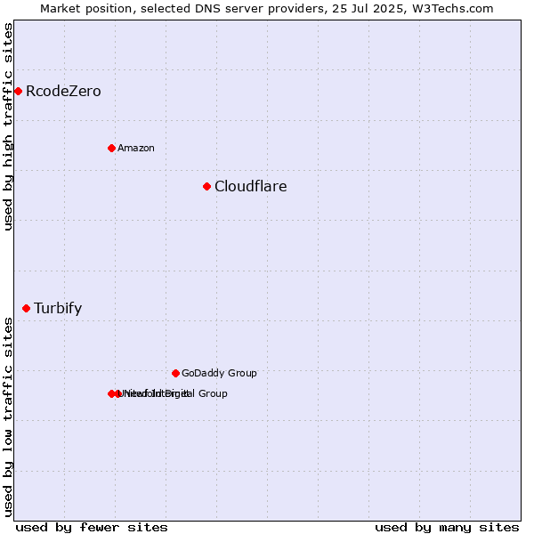 Market position of Cloudflare vs. Turbify vs. RcodeZero