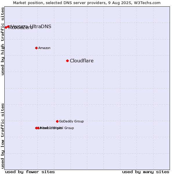 Market position of Cloudflare vs. Vercara UltraDNS vs. RcodeZero