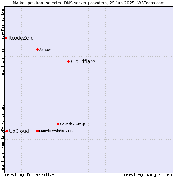 Market position of Cloudflare vs. UpCloud vs. RcodeZero