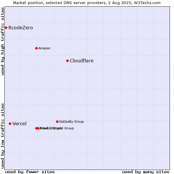 Market position of Cloudflare vs. Vercel vs. RcodeZero