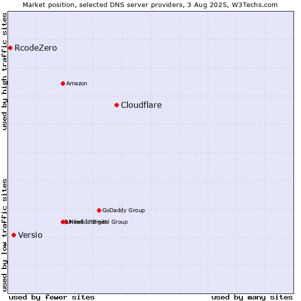 Market position of Cloudflare vs. Versio vs. RcodeZero