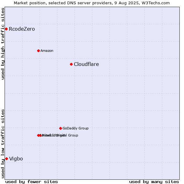 Market position of Cloudflare vs. Vigbo vs. RcodeZero