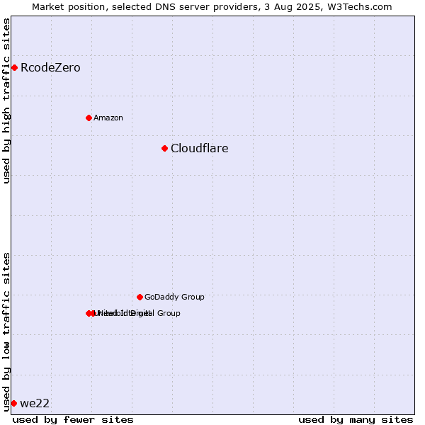 Market position of Cloudflare vs. RcodeZero vs. we22