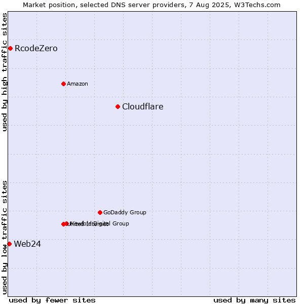 Market position of Cloudflare vs. RcodeZero vs. Web24