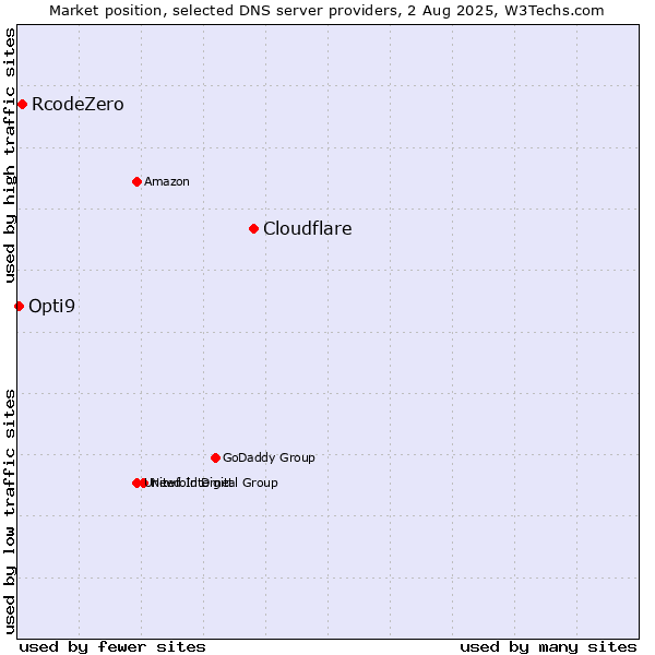 Market position of Cloudflare vs. RcodeZero vs. Opti9