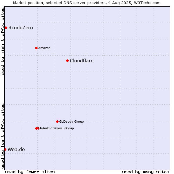 Market position of Cloudflare vs. RcodeZero vs. Web.de