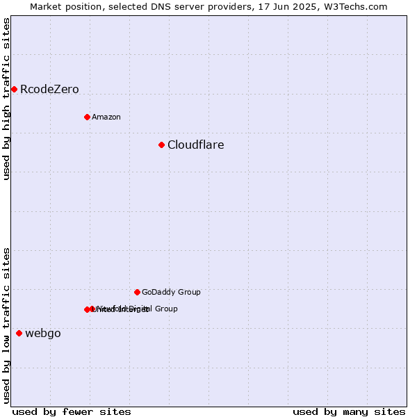 Market position of Cloudflare vs. webgo vs. RcodeZero