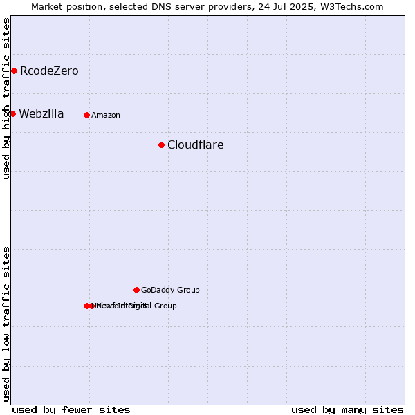 Market position of Cloudflare vs. RcodeZero vs. Webzilla