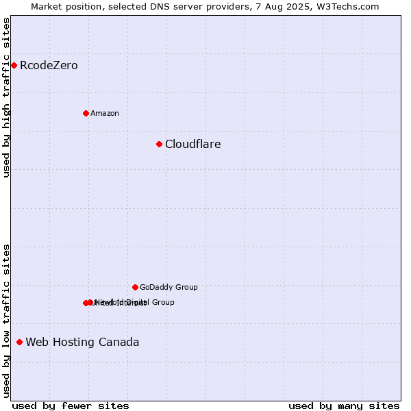 Market position of Cloudflare vs. Web Hosting Canada vs. RcodeZero