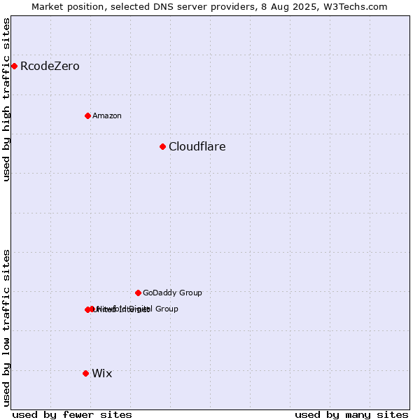 Market position of Cloudflare vs. Wix vs. RcodeZero