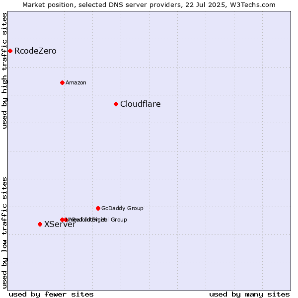 Market position of Cloudflare vs. XServer vs. RcodeZero