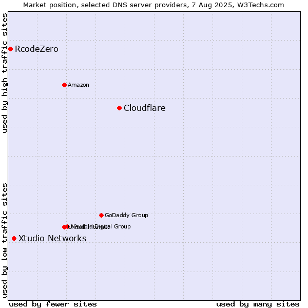 Market position of Cloudflare vs. Xtudio Networks vs. RcodeZero