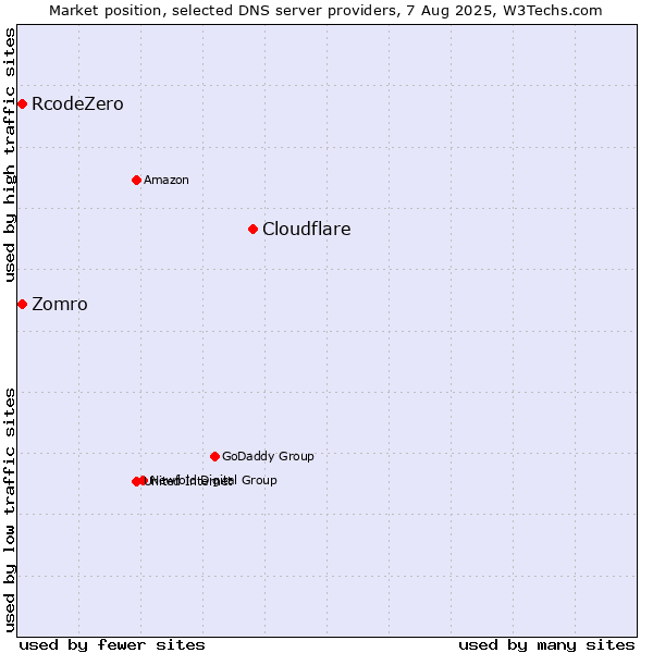 Market position of Cloudflare vs. Zomro vs. RcodeZero