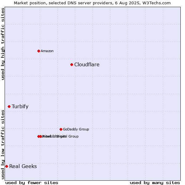 Market position of Cloudflare vs. Turbify vs. Real Geeks