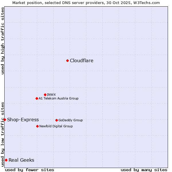Market position of Cloudflare vs. Real Geeks vs. Shop-Express