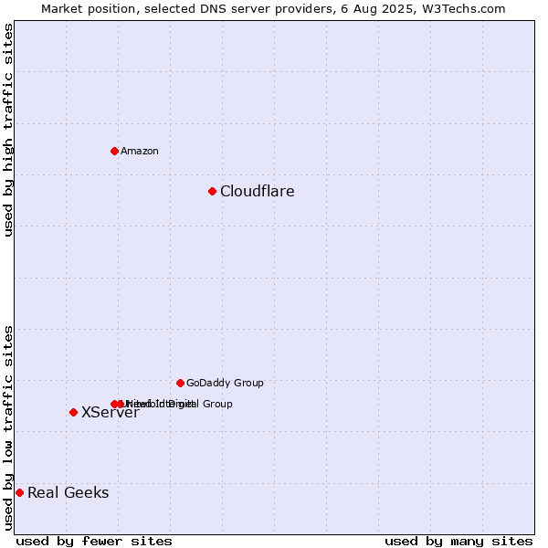 Market position of Cloudflare vs. XServer vs. Real Geeks